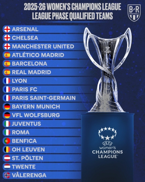 Cúp C1 Nữ chốt danh sách vòng bảng: Real Madrid, MU, AS Roma giành vé!